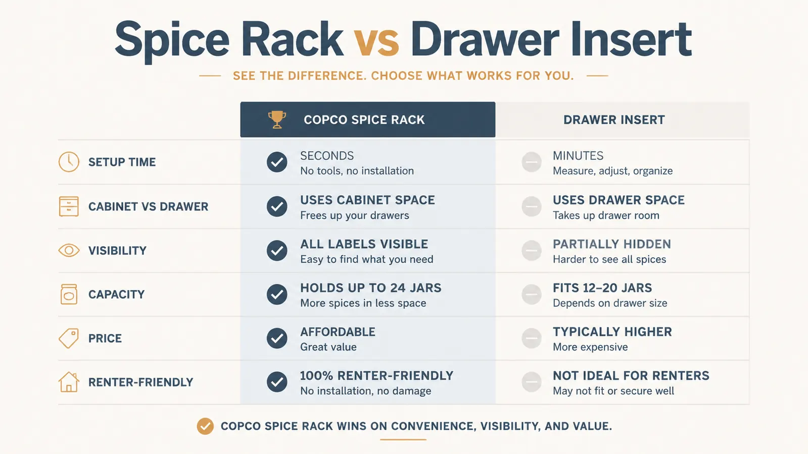 Side-by-side comparison chart of tiered spice rack versus in-drawer spice insert showing key differences