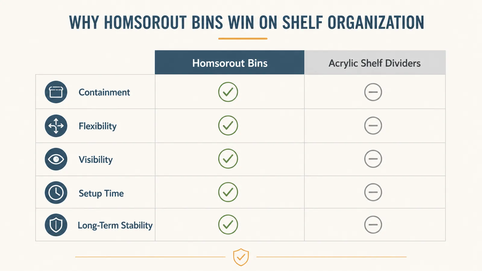 Comparison chart showing bins versus shelf dividers across five categories: containment, flexibility, visibility, setup, and long-term stability