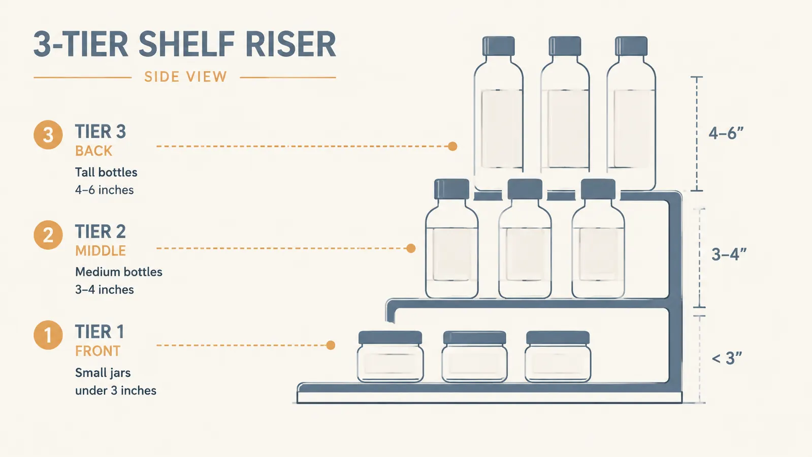 Tiered spice rack shelf diagram showing what goes on each tier: tallest bottles on back, medium in middle, small in front