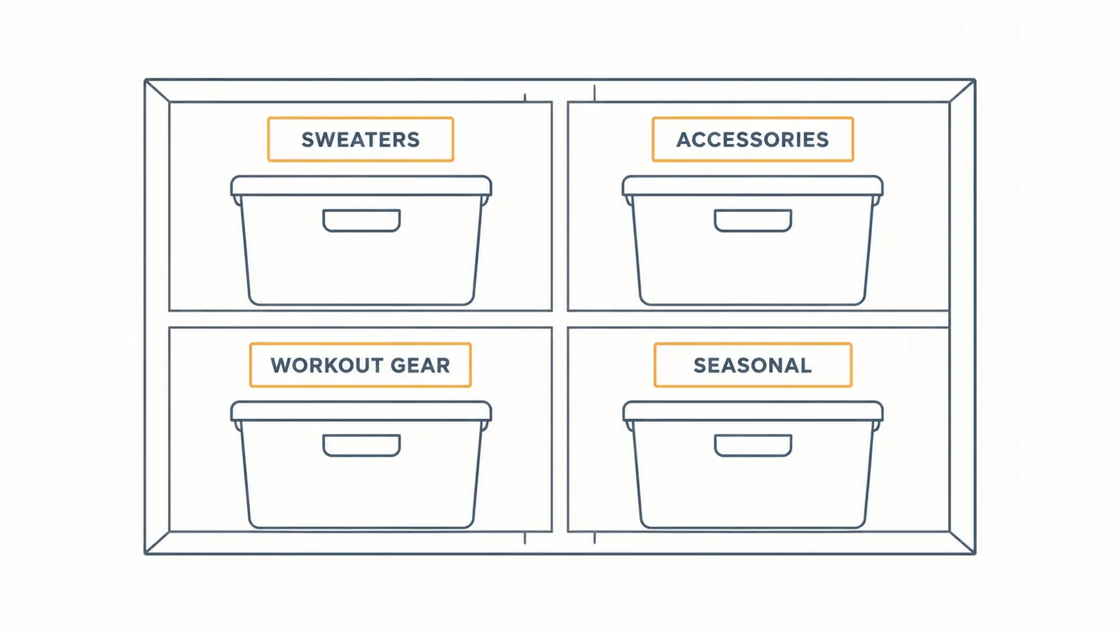 Simple diagram showing a closet shelf divided into four labeled bin zones: Sweaters, Accessories, Workout, Seasonal